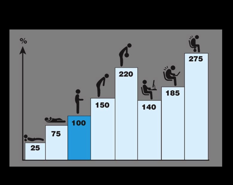 pressures on the spine